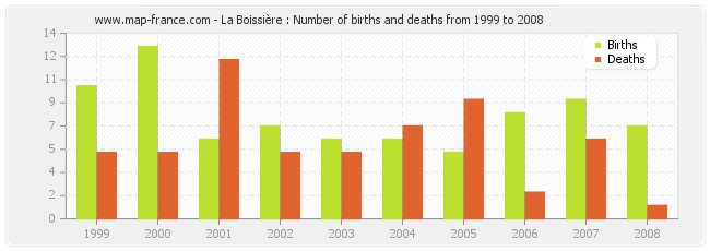 La Boissière : Number of births and deaths from 1999 to 2008